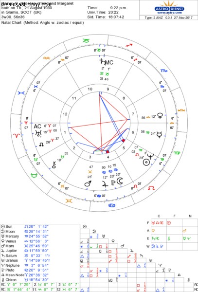 Horoskop Meghan Markle 