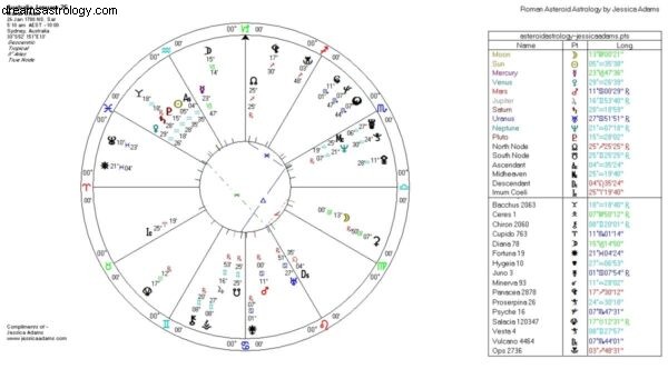 Australia! Nytt astrologidiagram? 