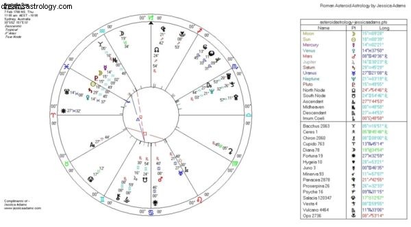 Australien! Nytt astrologidiagram? 