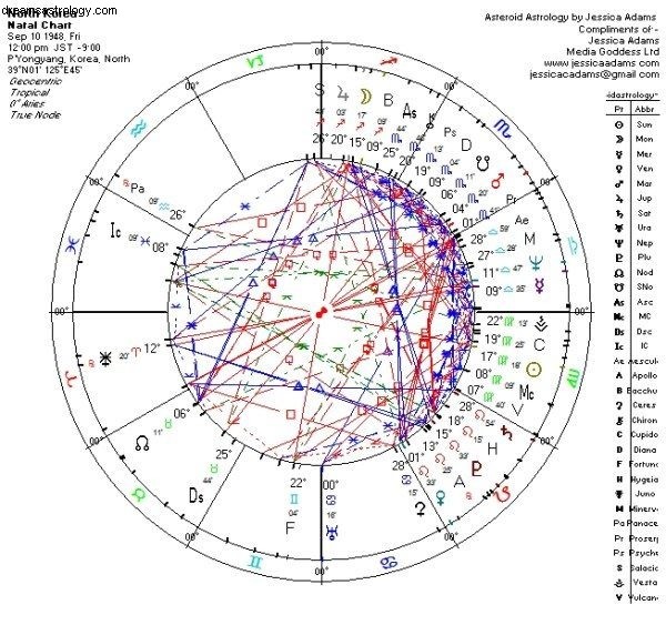 Astrologická tabulka Severní Koreje 