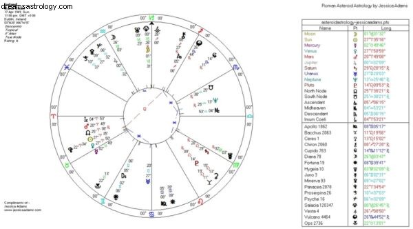 Astrologi Irlandia – Horoskop Irlandia 