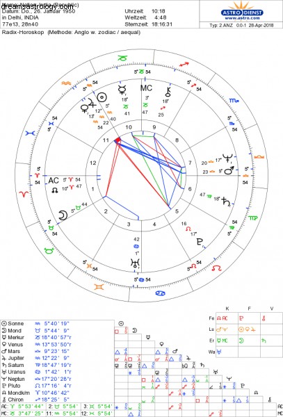 La tabla de astrología de la India 