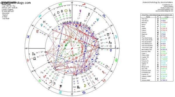 Skottland astrologi 2021-2022 