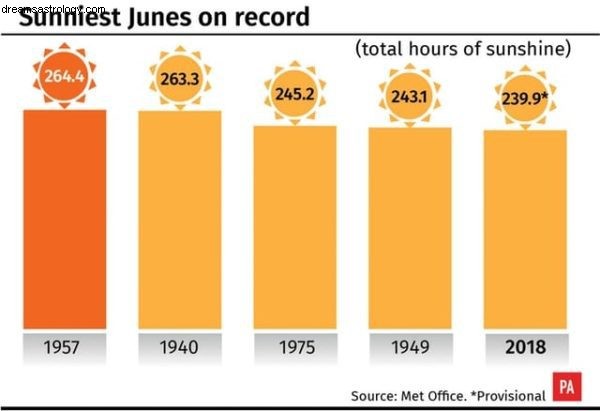 Verdadeiras previsões astrológicas de julho de 2018 