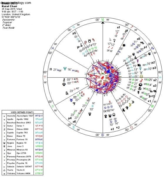 Předpověď astrologie Brexitu 2019 