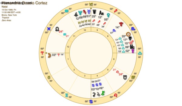Grafik Astrologi:Alexandria dan Kamala 