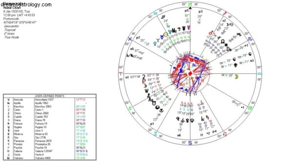 Das Astrologie-Diagramm der Demokraten 