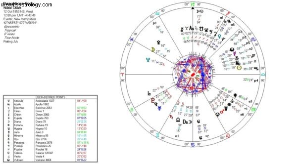 Das Astrologie-Diagramm der Republikanischen Partei 