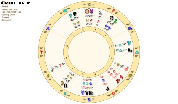 Astrologia cinese e statunitense:tariffe della guerra commerciale 