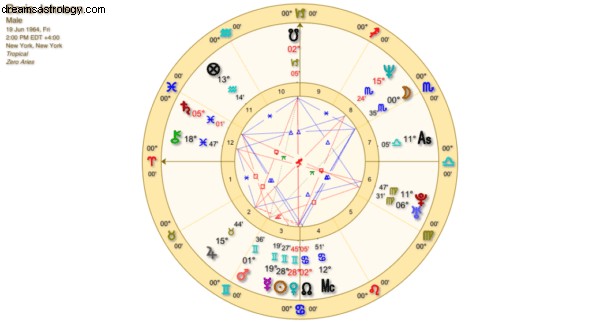 Boris horoskop! Astrologi förutsägelser 