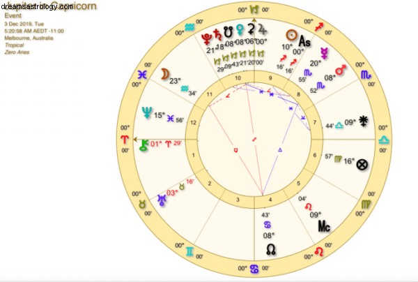 Jupiter en Capricorne 