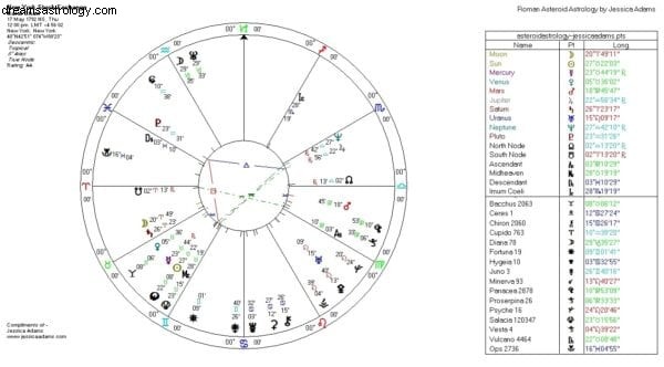 Kostenloser wöchentlicher Astrologie-Kurs:Wall Street 