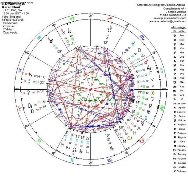 Clase Semanal Gratuita de Astrología:Sextiles y Trinos 
