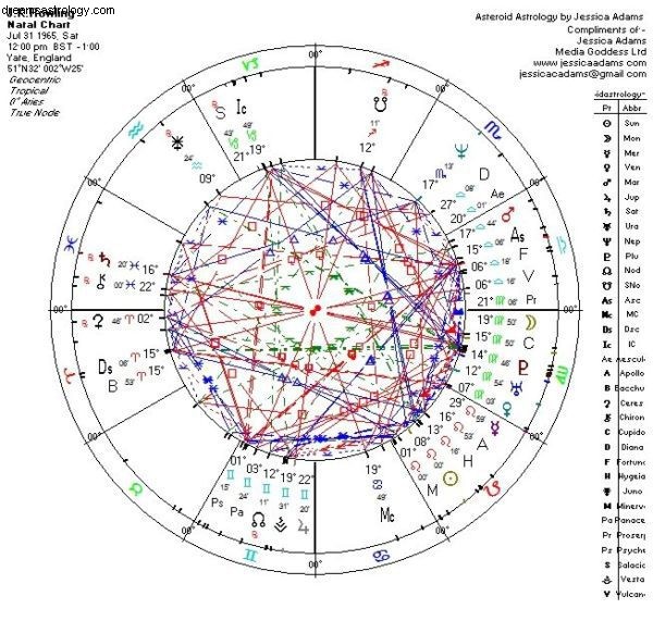 Gratis ugentlig astrologitime:Sextiler og Trines 