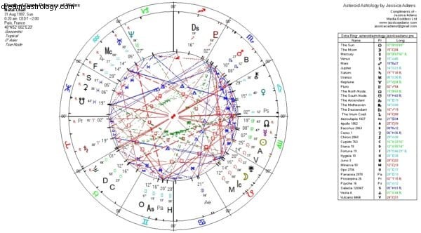 Gratis ugentlig astrologiklasse:Diana feminismens asteroide 