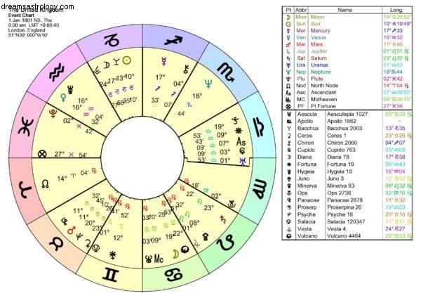 Gratis ukentlig astrologikurs:Hvordan moderne astrologi fungerer 