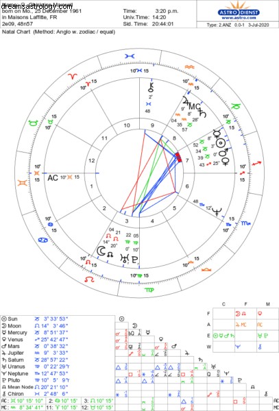 Das Astrologie-Diagramm von Ghislaine Maxwell 