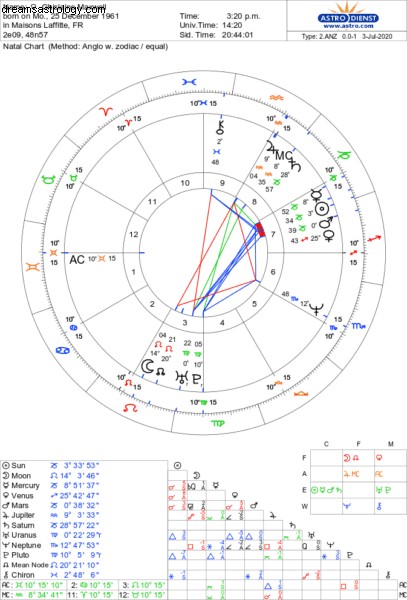 La tabla de astrología de Ghislaine Maxwell 