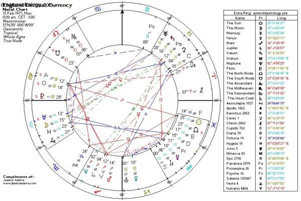 Clase semanal gratuita de astrología:predicción de la economía británica 