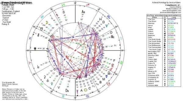 Bezplatná týdenní lekce astrologie:Tabulka vašeho narození – 2. část 