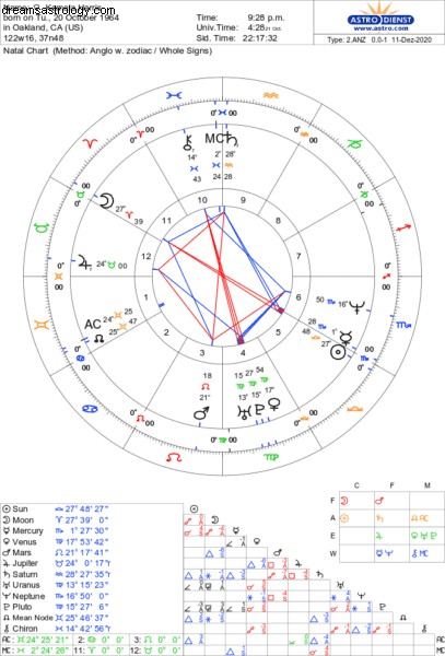 Il grafico astrologico di Kamala 