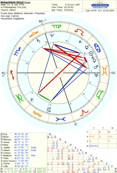 Il grafico astrologico di Kamala 