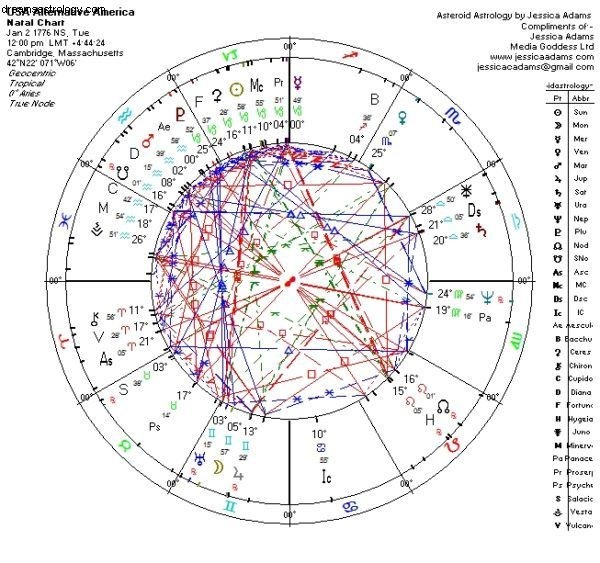 Introduktion till astrologi:Är Amerika en Stenbocken? 