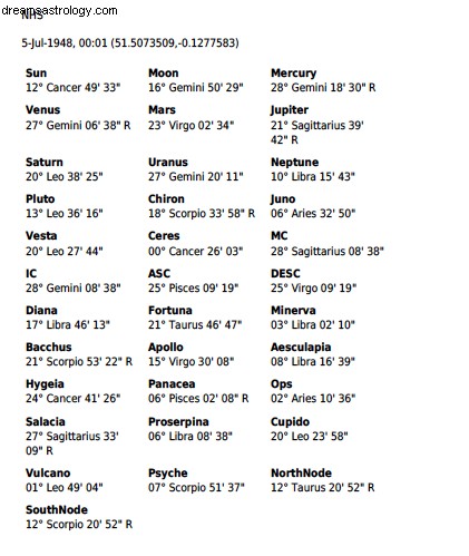 Predicciones de astrología para el NHS 