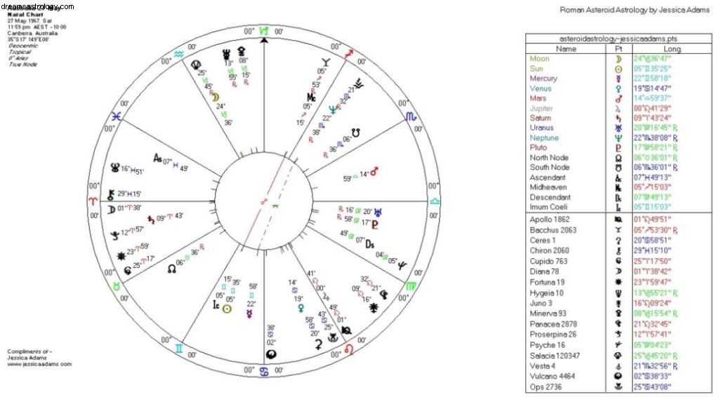 Uranus in Zwillinge 2025-2033 