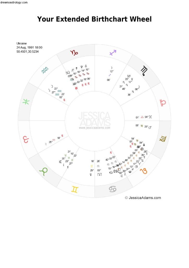 Das ukrainische Astrologie-Diagramm 