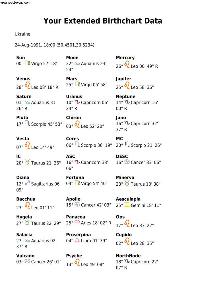 Ukrainas astrologidiagram 