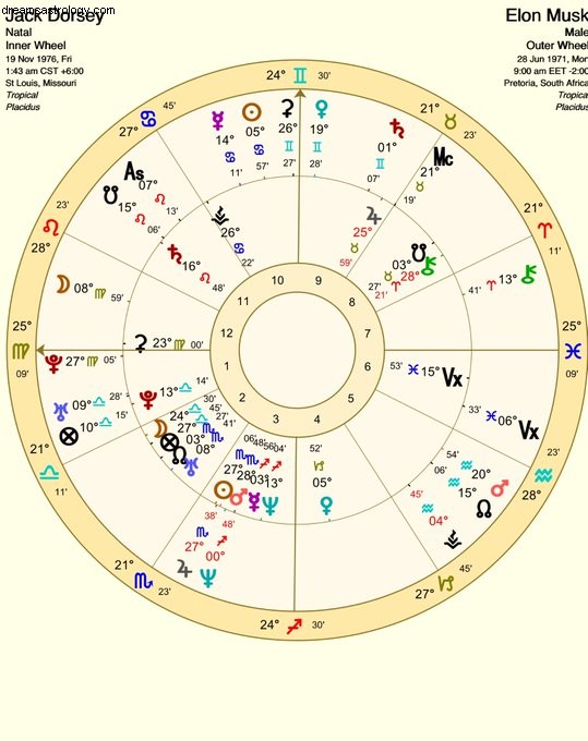 Dorsey, Musk, Twitter och astrologi 