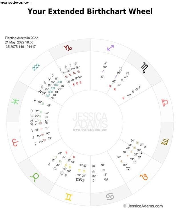 La astrología y las elecciones australianas 