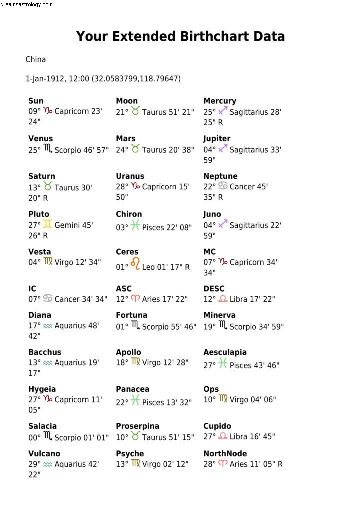 Kinas astrologidiagram 