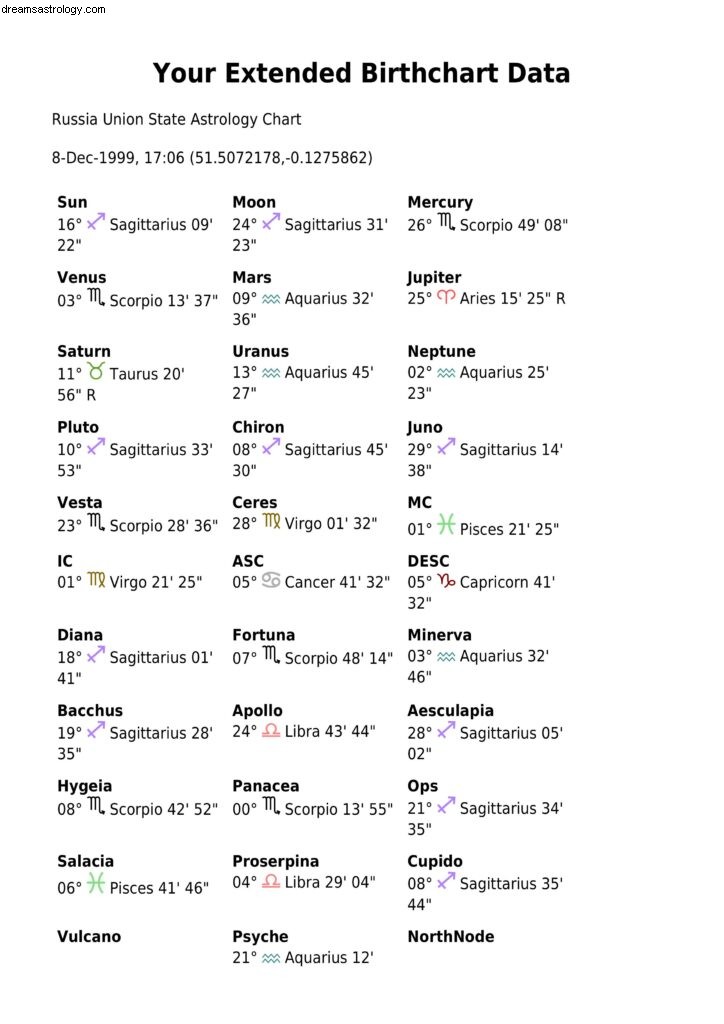 Ruská astrologická tabulka 