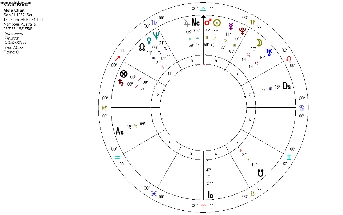 Segunda ronda:Rudd vs Gillard:astrología y política en Australia 