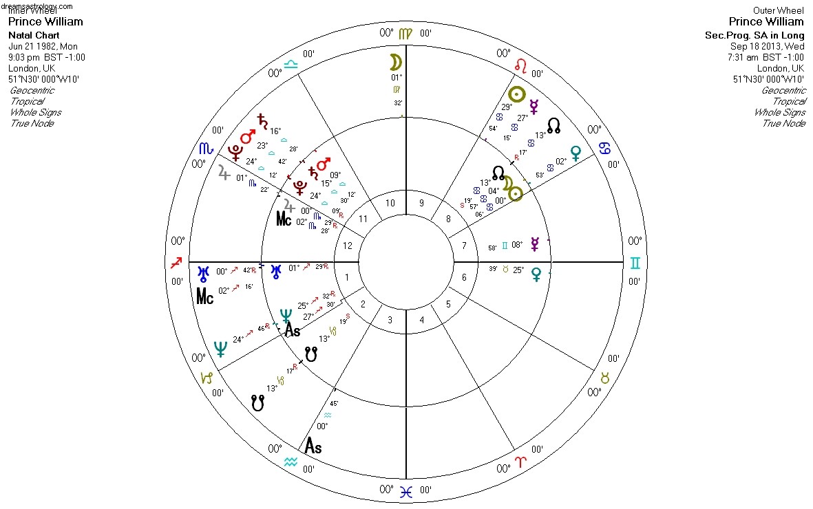 Príncipe William, el Sol Progresado, un  año de transición  