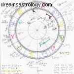 Grundläggande om astrologi:Användbara (gratis) utdelat material 