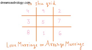 Calculadora de casamento amoroso ou casamento arranjado por Numerologia Lo shu grid 