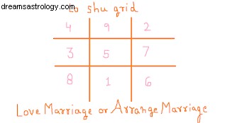 Love Marriage or Arranged Marriage Calculator podle numerologie Lo shu mřížky 