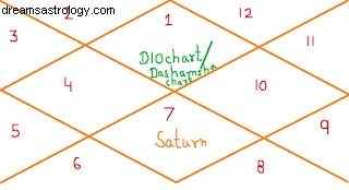 Saturno en la séptima casa de la carta Dashamsha en la astrología védica 