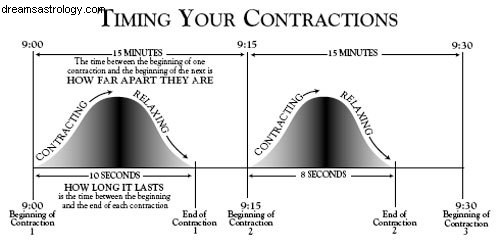 Contracciones Sol/Saturno 