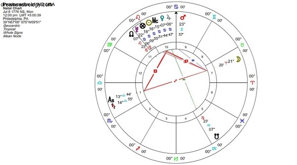 L astrologia della proclamazione dell indipendenza 