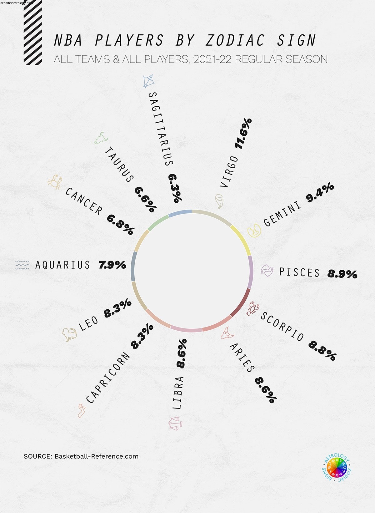 Jugadores de la NBA y signos del zodiaco 