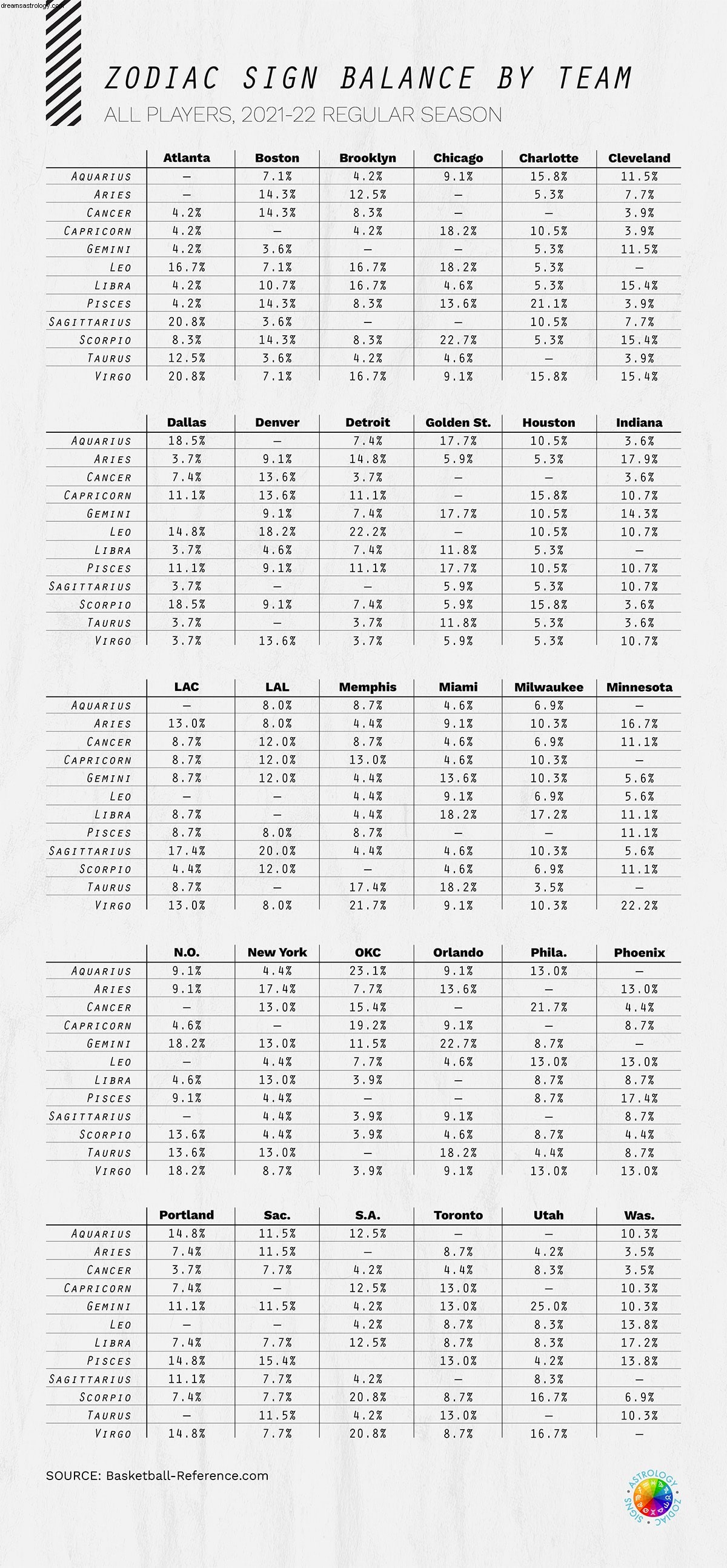 NBA-spillere og stjernetegn 