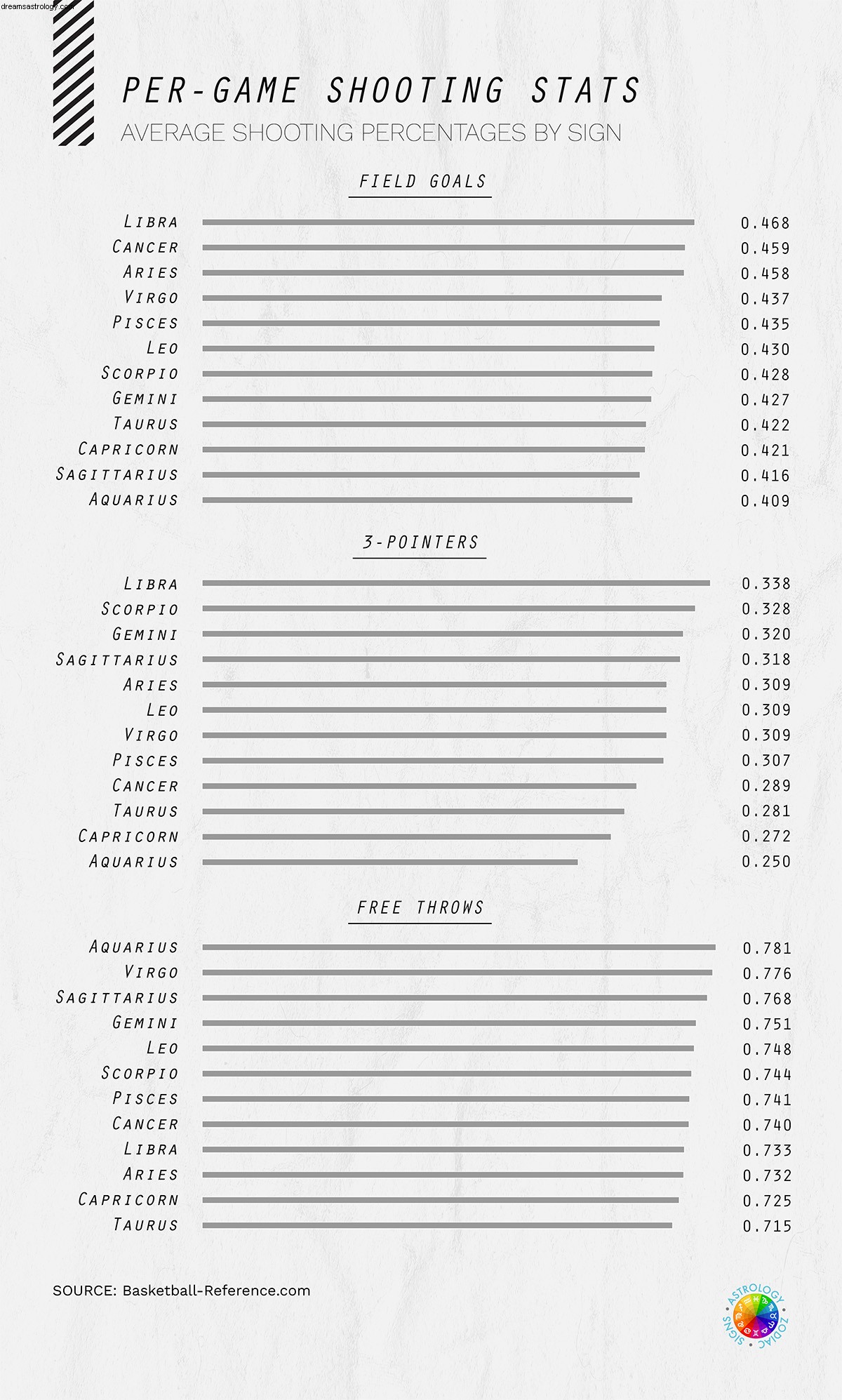 Jugadores de la NBA y signos del zodiaco 