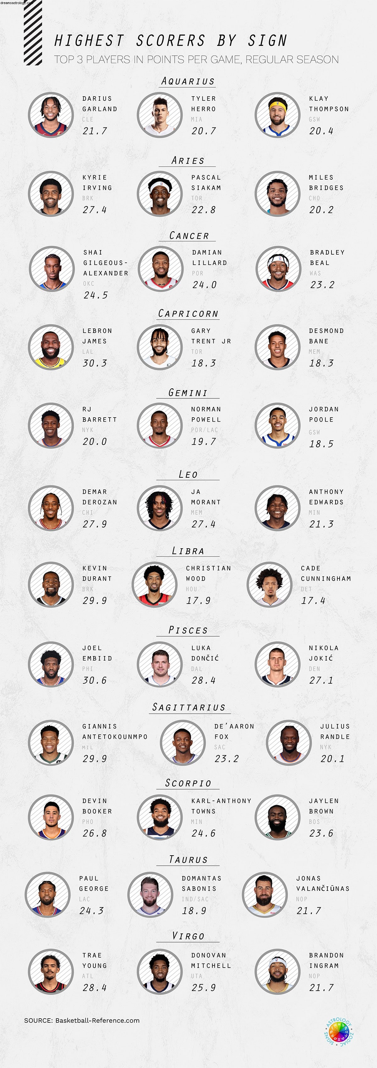 Jogadores da NBA e signos do zodíaco 