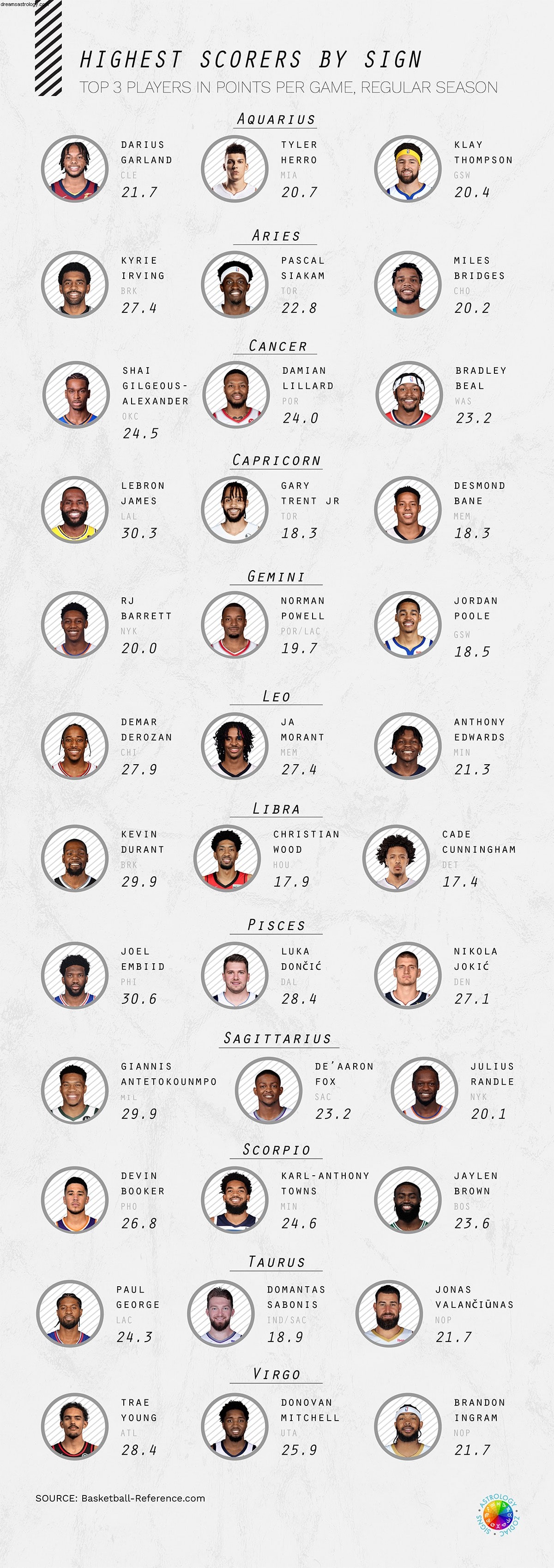 NBA-spillere og stjernetegn 