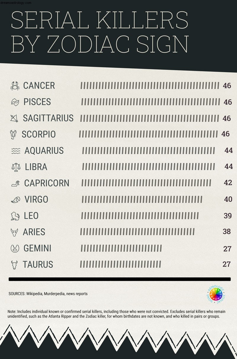 Segni zodiacali più comuni dei serial killer 