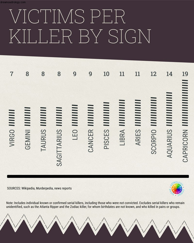 Los signos zodiacales más comunes de los asesinos en serie 